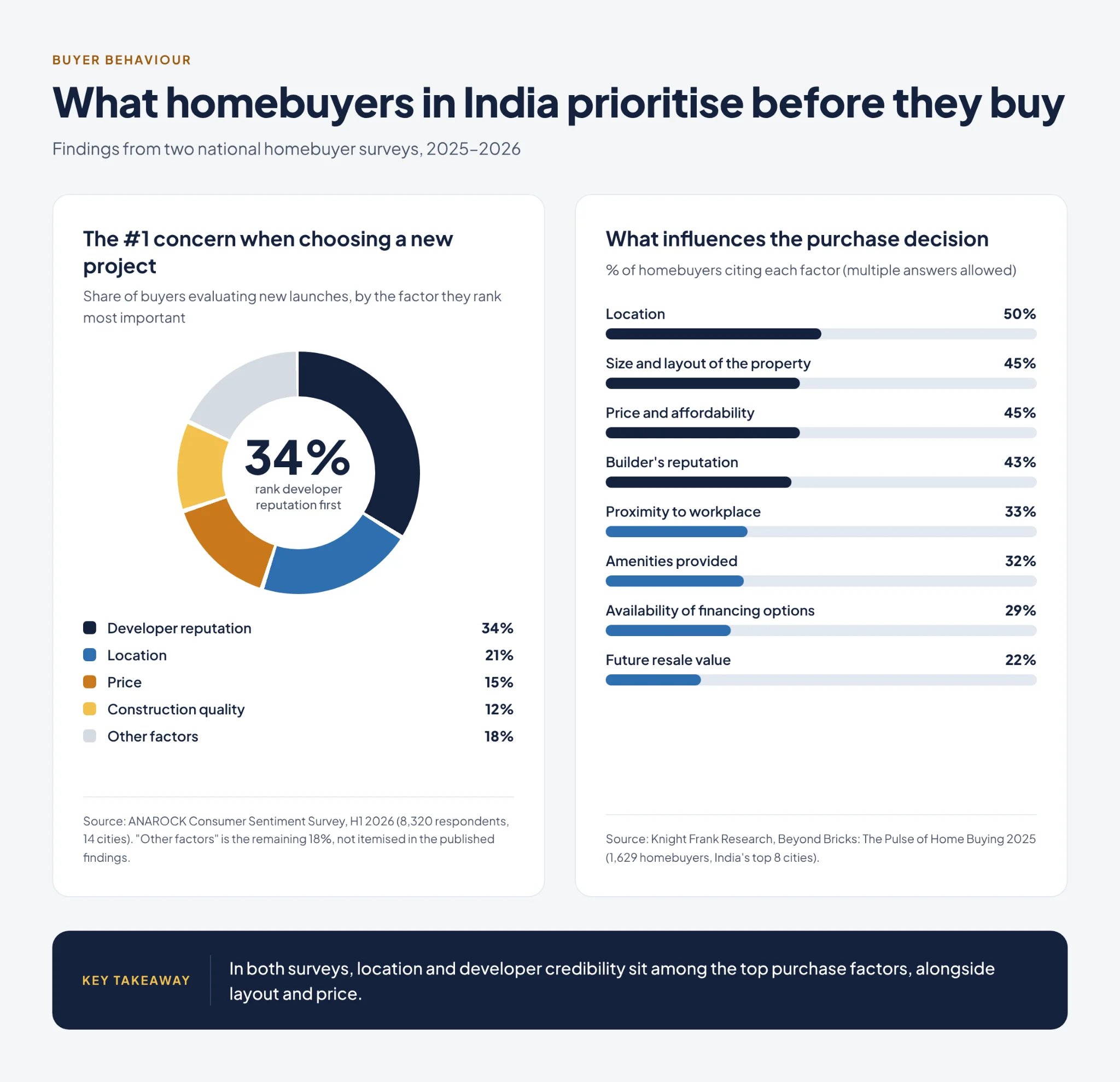 Infographic: what homebuyers in India prioritise before they buy